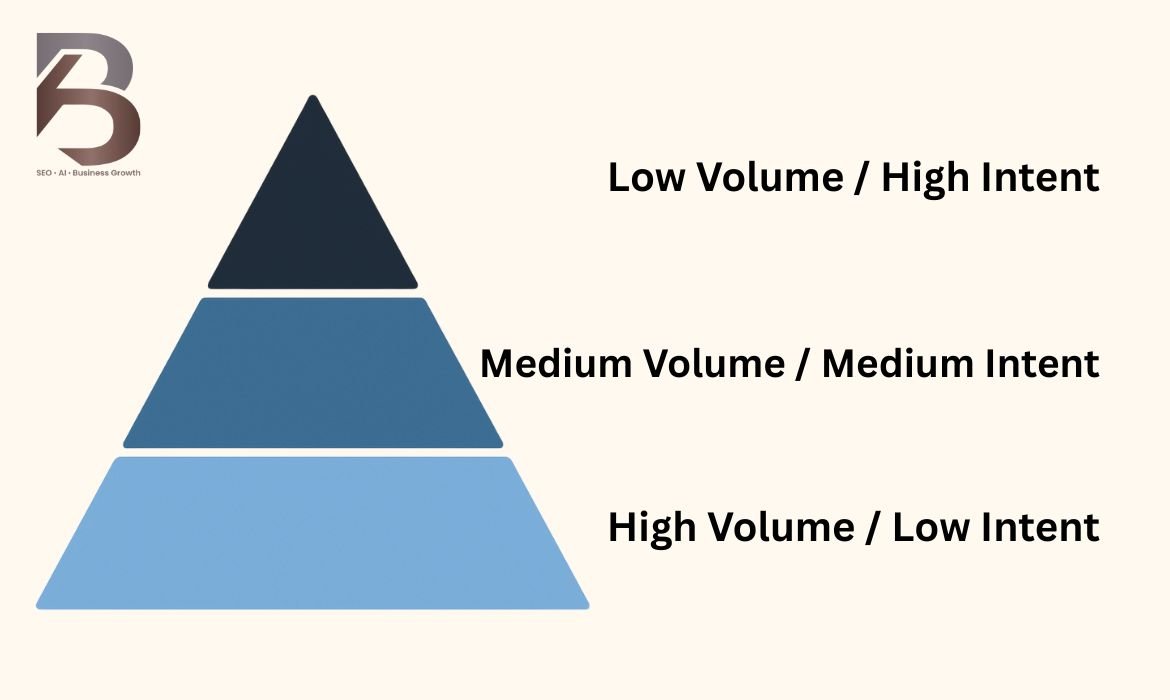 A pyramid structure showing keyword search volume and search intent relationship